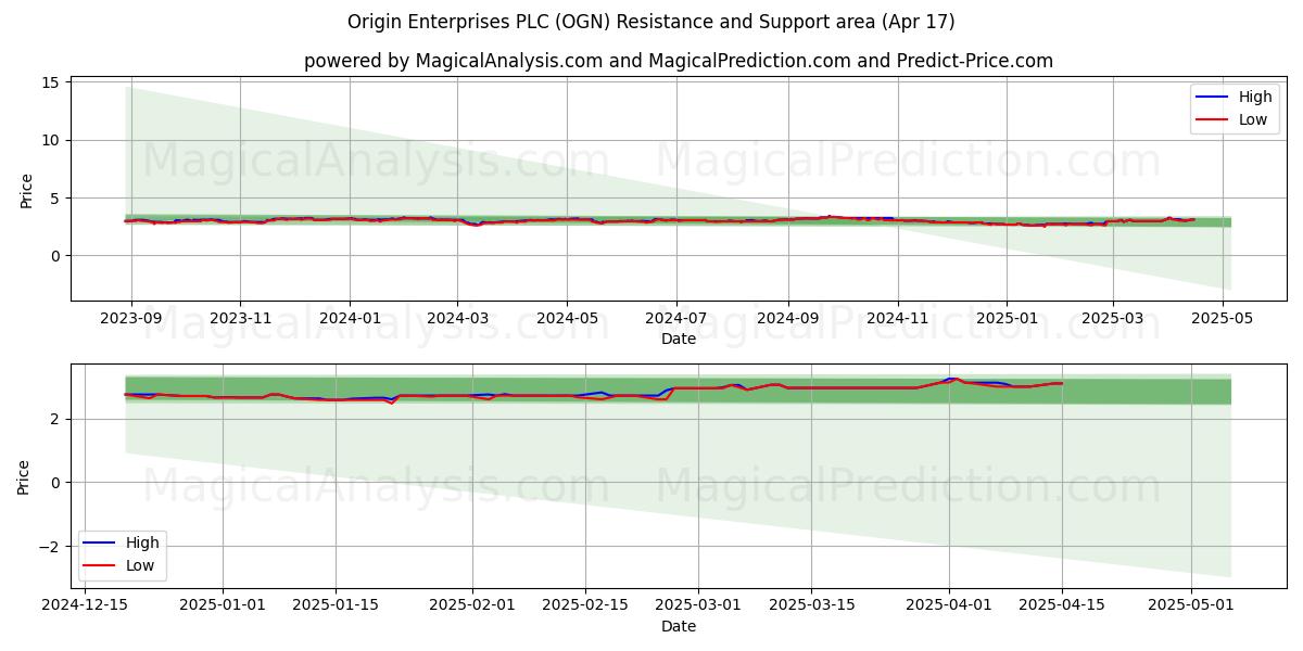  Origin Enterprises PLC (OGN) Support and Resistance area (17 Apr) 
