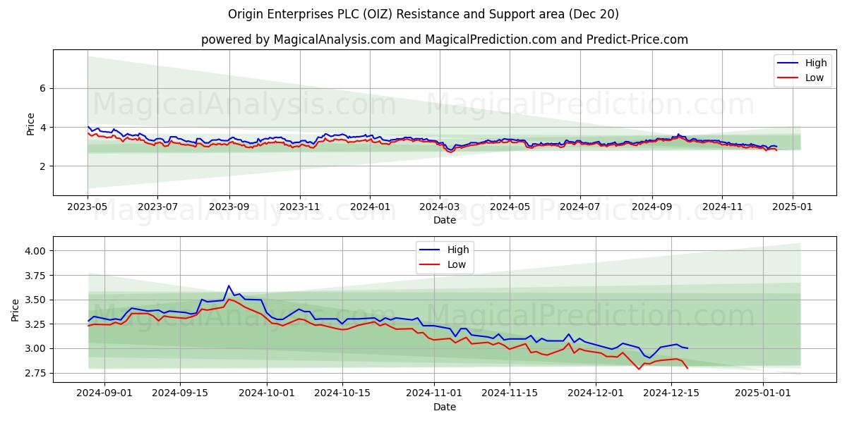  Origin Enterprises PLC (OIZ) Support and Resistance area (20 Dec) 