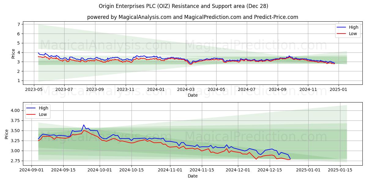  Origin Enterprises PLC (OIZ) Support and Resistance area (28 Dec) 