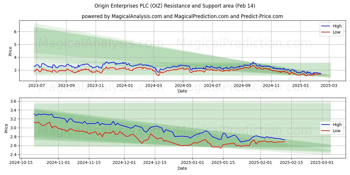  Origin Enterprises PLC (OIZ) Support and Resistance area (04 Feb) 