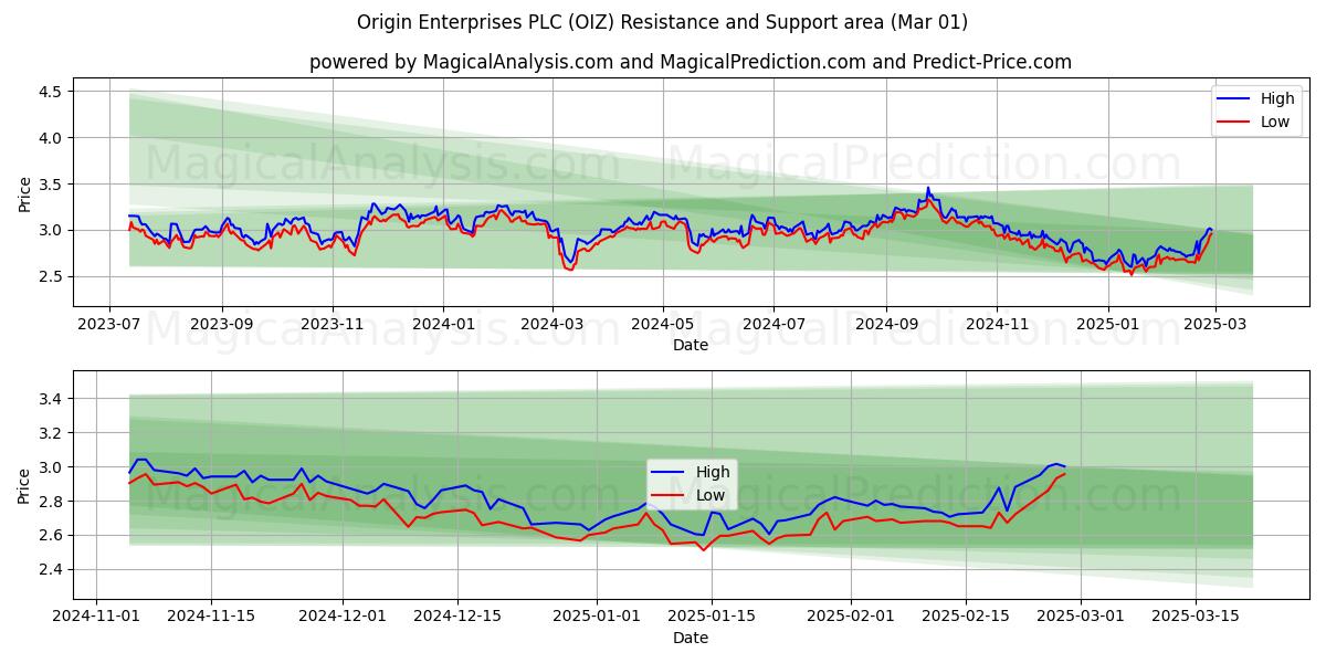  Origin Enterprises PLC (OIZ) Support and Resistance area (01 Mar) 