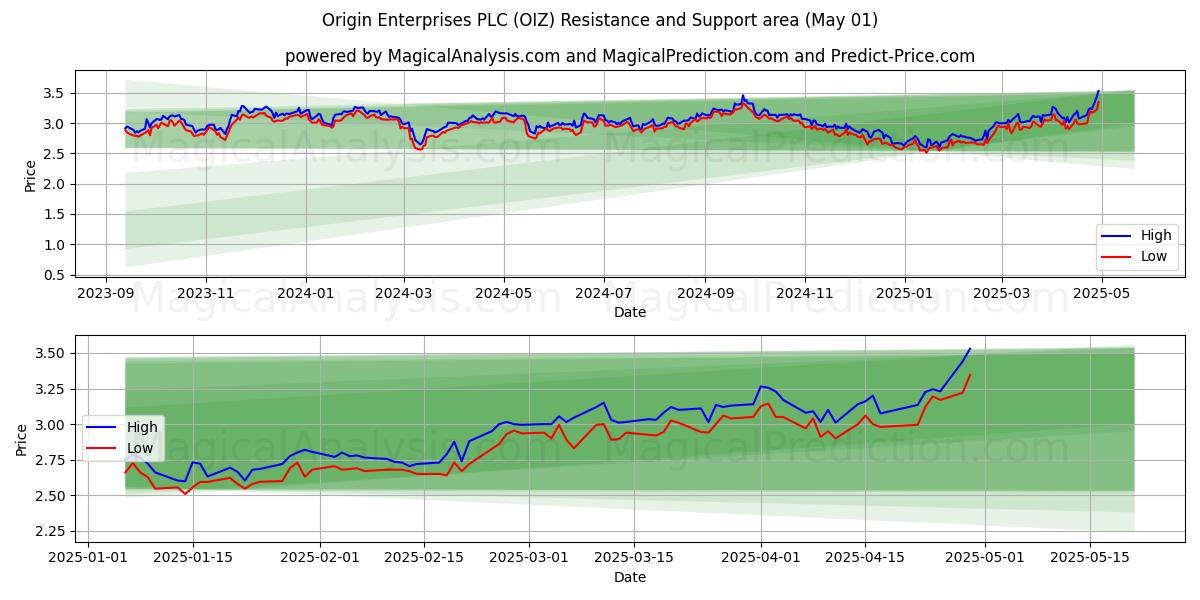Origin Enterprises PLC (OIZ) Support and Resistance area (01 May) Origin Enterprises PLC (OIZ) Support and Resistance area (01 May)