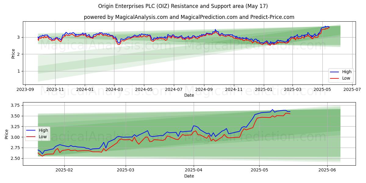  Origin Enterprises PLC (OIZ) Support and Resistance area (17 May) 