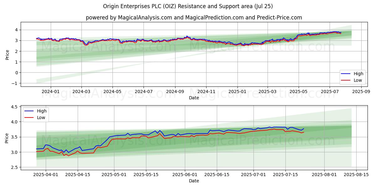  Origin Enterprises PLC (OIZ) Support and Resistance area (24 Jul) 