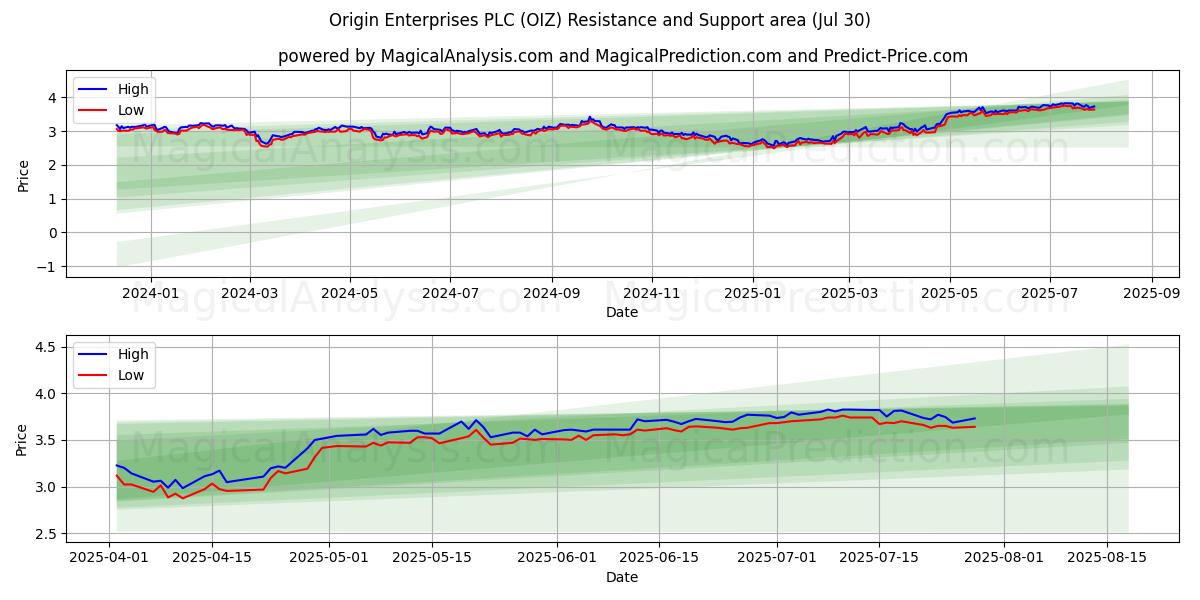  Origin Enterprises PLC (OIZ) Support and Resistance area (28 Jul) 