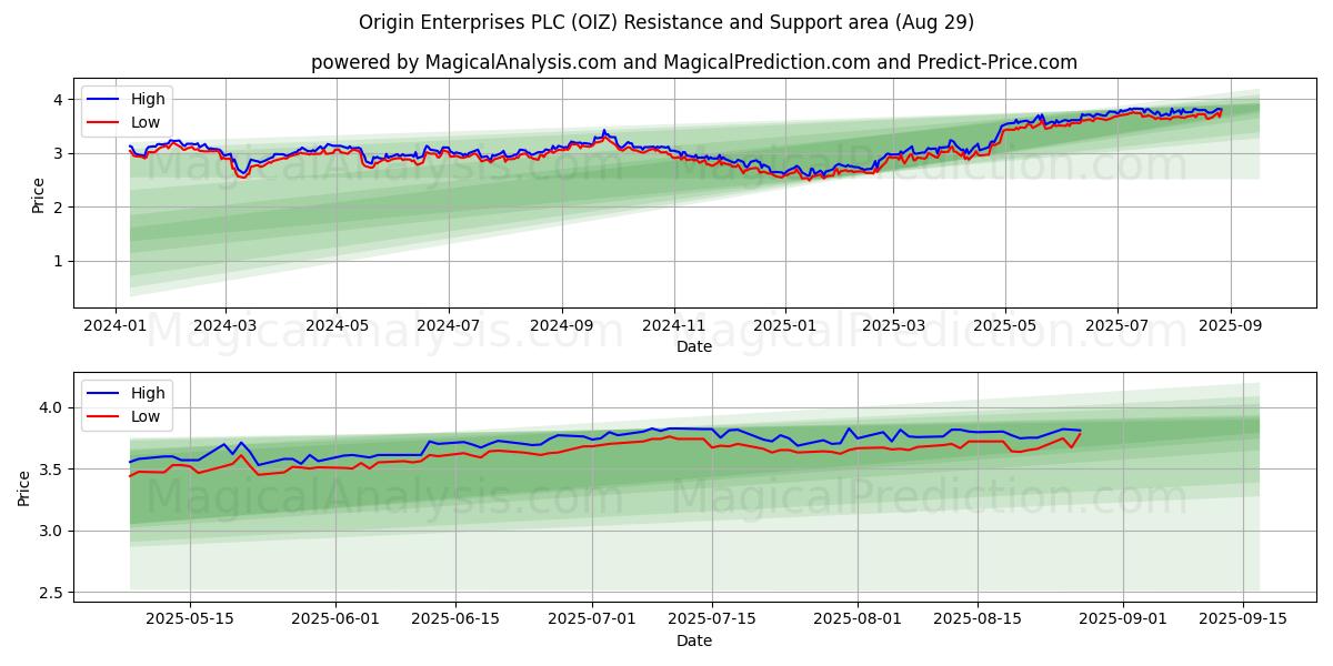  Origin Enterprises PLC (OIZ) Support and Resistance area (28 Aug) 