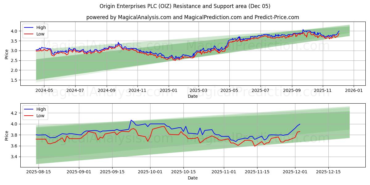  Origin Enterprises PLC (OIZ) Support and Resistance area (04 Dec) 