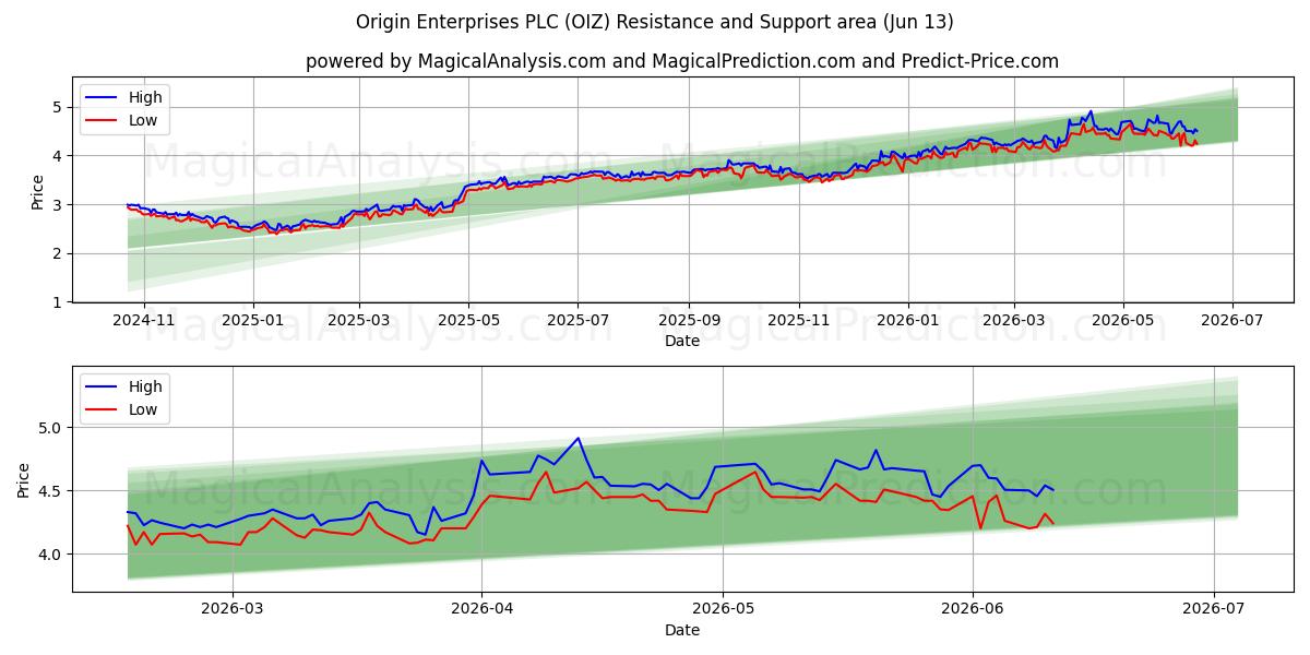  Origin Enterprises PLC (OIZ) Support and Resistance area (10 Jun) 