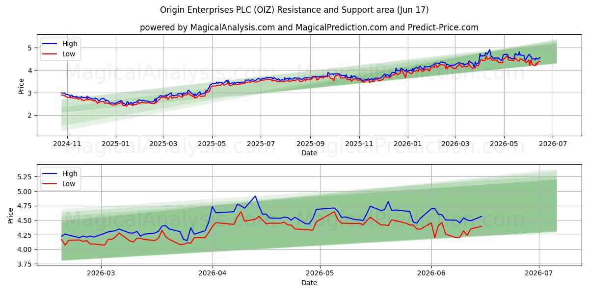  Origin Enterprises PLC (OIZ) Support and Resistance area (15 Jun) 