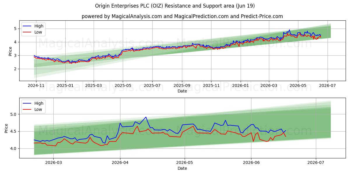  Origin Enterprises PLC (OIZ) Support and Resistance area (17 Jun) 