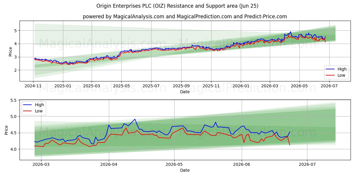  Origin Enterprises PLC (OIZ) Support and Resistance area (23 Jun) 