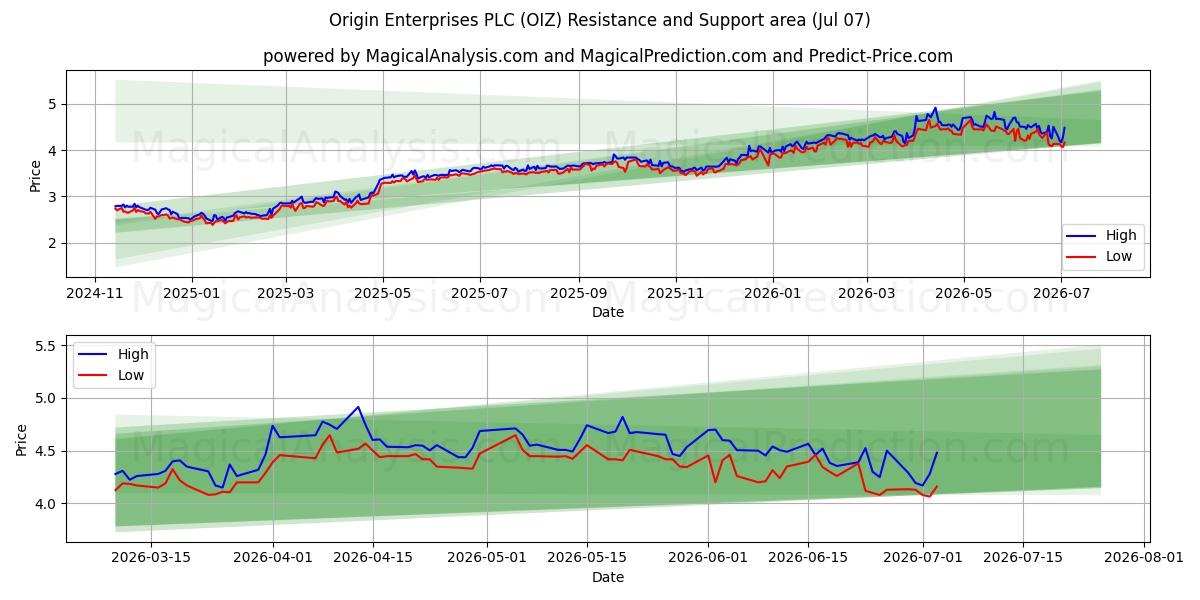  Origin Enterprises PLC (OIZ) Support and Resistance area (06 Jul) 