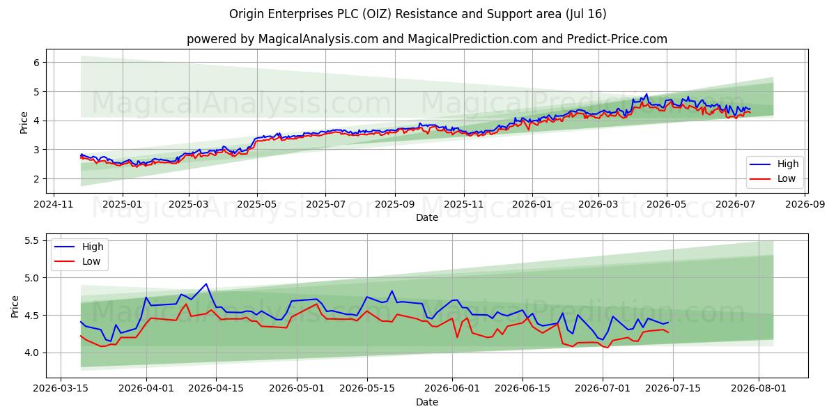  Origin Enterprises PLC (OIZ) Support and Resistance area (15 Jul) 