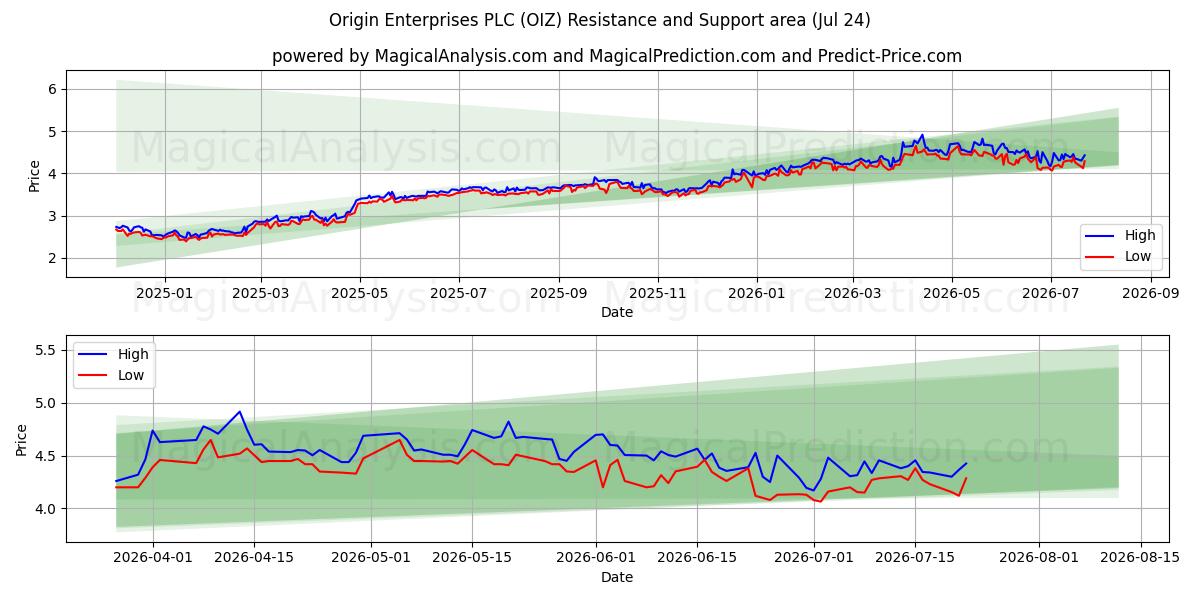  Origin Enterprises PLC (OIZ) Support and Resistance area (23 Jul) 