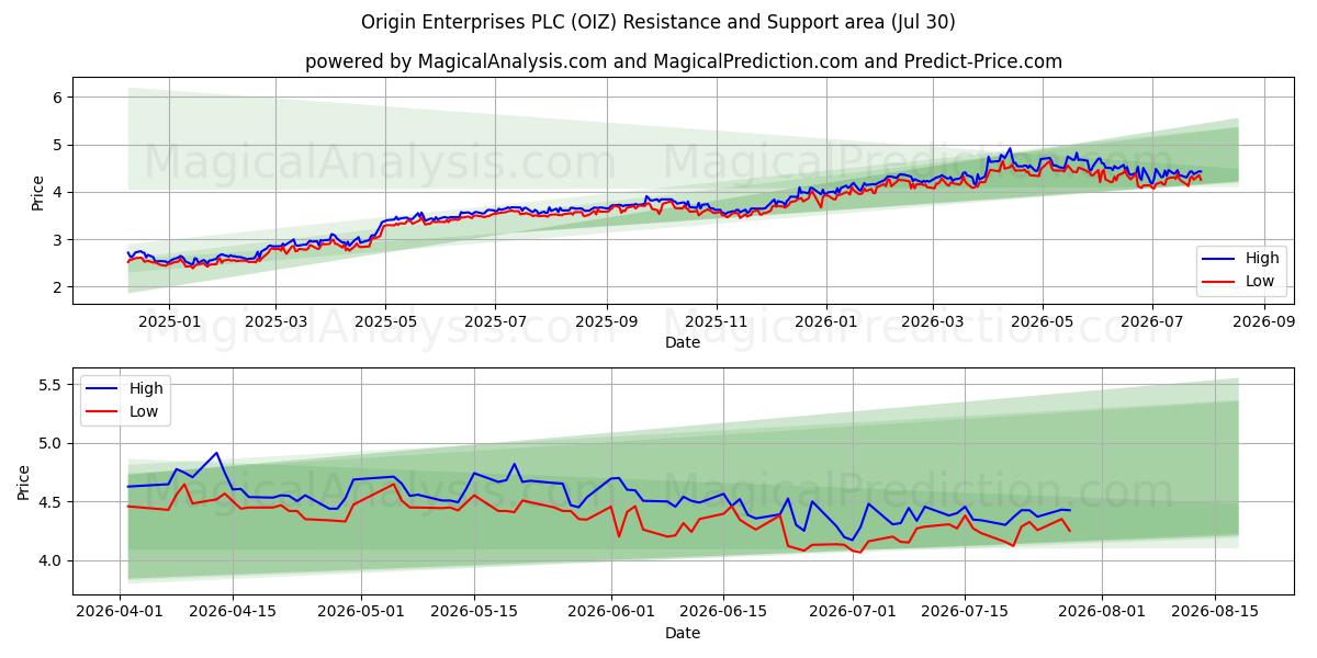  Origin Enterprises PLC (OIZ) Support and Resistance area (29 Jul) 
