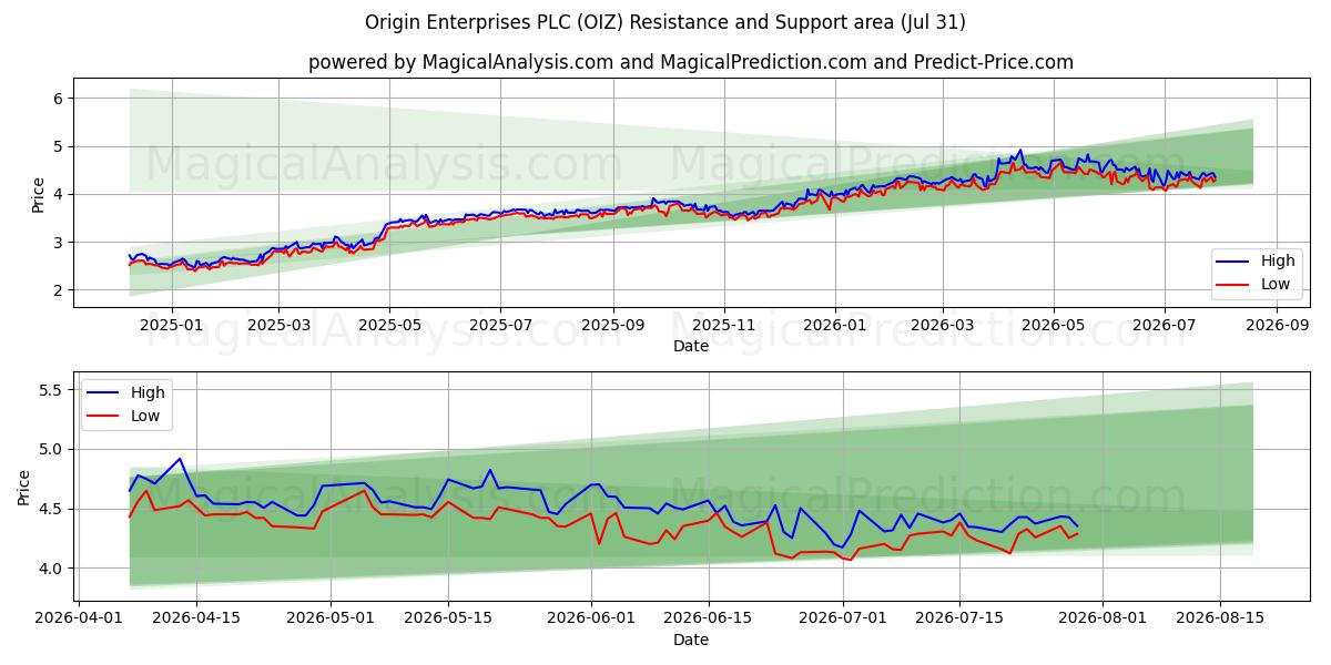  Origin Enterprises PLC (OIZ) Support and Resistance area (30 Jul) 