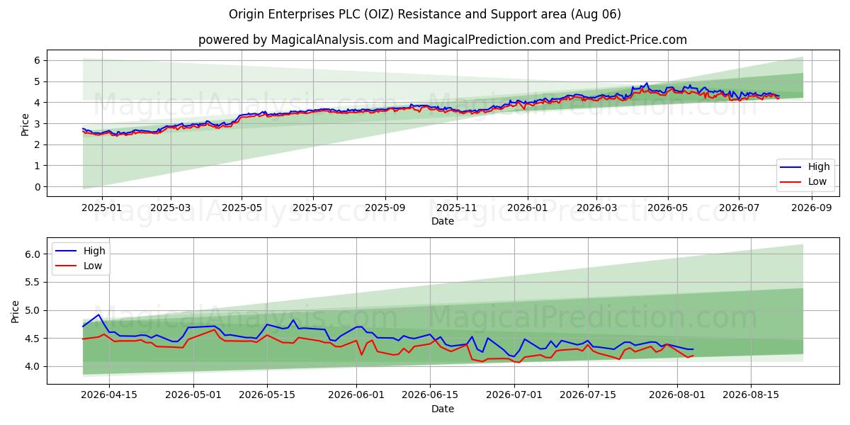  Origin Enterprises PLC (OIZ) Support and Resistance area (05 Aug) 