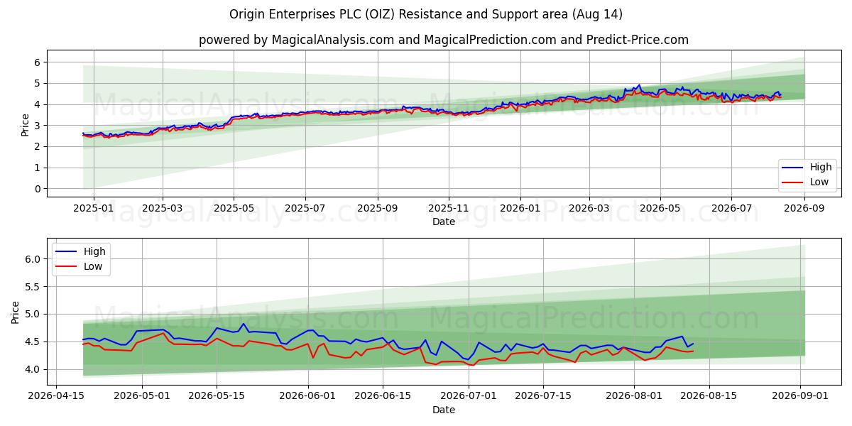  Origin Enterprises PLC (OIZ) Support and Resistance area (13 Aug) 