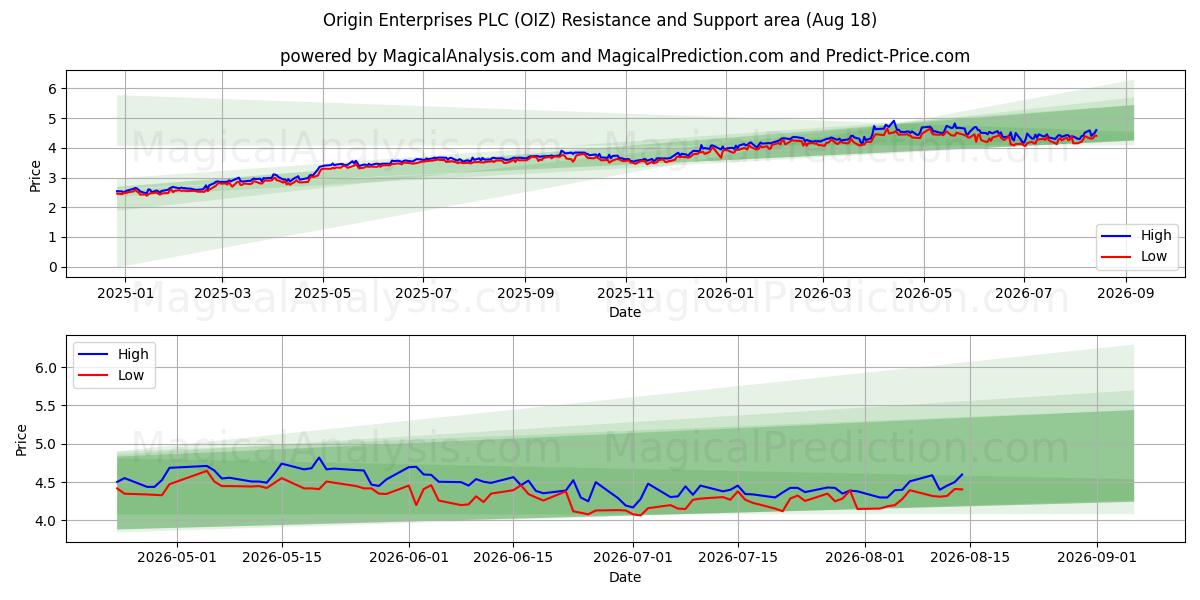  Origin Enterprises PLC (OIZ) Support and Resistance area (17 Aug) 
