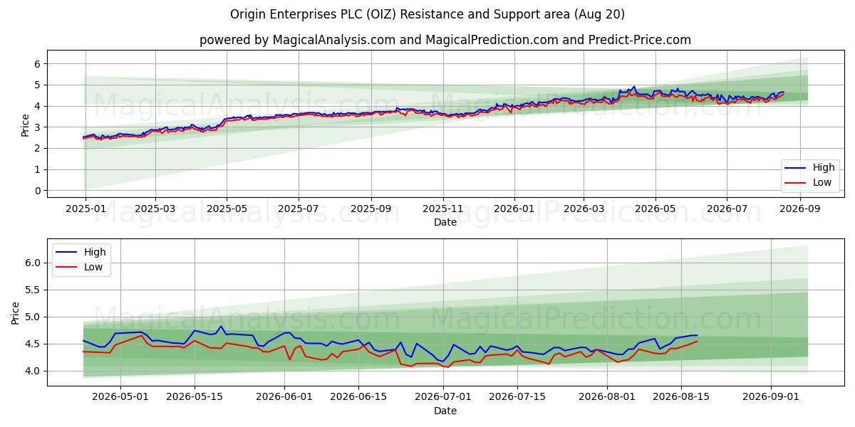  Origin Enterprises PLC (OIZ) Support and Resistance area (19 Aug) 