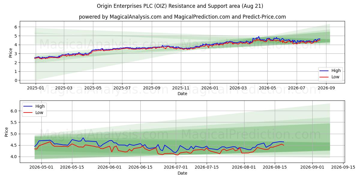  Origin Enterprises PLC (OIZ) Support and Resistance area (20 Aug) 