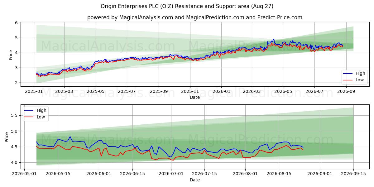  Origin Enterprises PLC (OIZ) Support and Resistance area (26 Aug) 