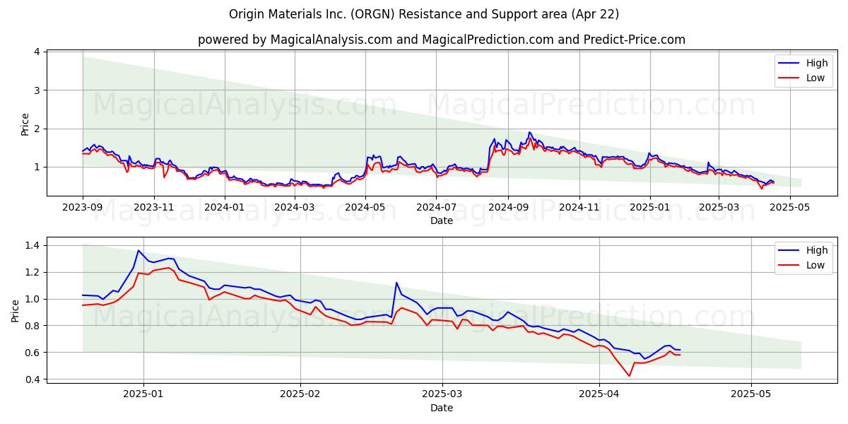 Origin Materials Inc. (ORGN) Support and Resistance area (22 Apr) 