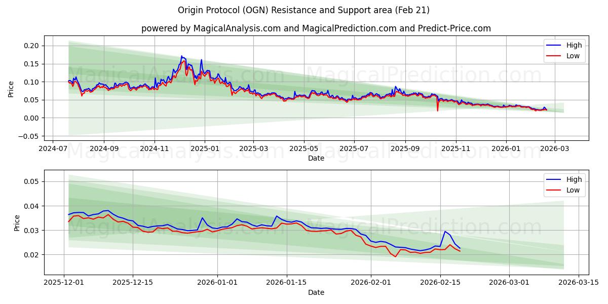  بروتوكول المنشأ (OGN) Support and Resistance area (20 Feb) 