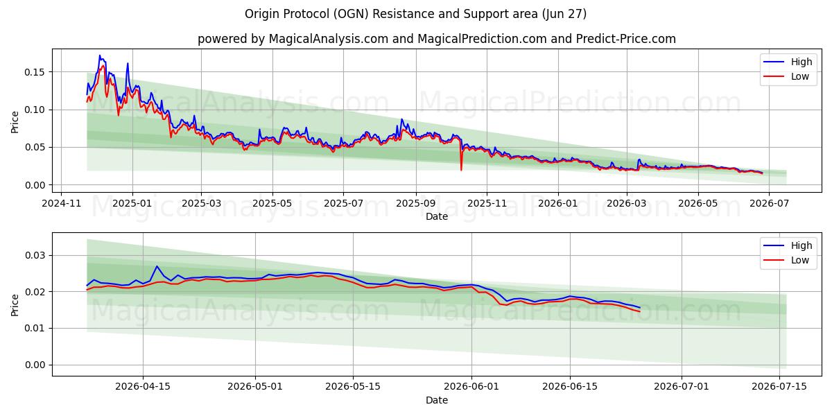  オリジンプロトコル (OGN) Support and Resistance area (26 Jun) 