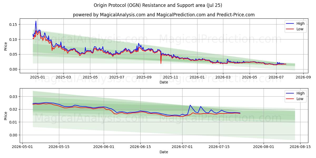  オリジンプロトコル (OGN) Support and Resistance area (24 Jul) 