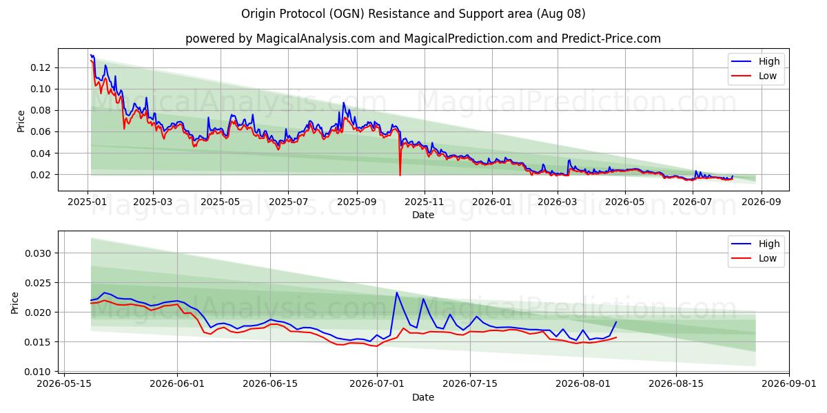  Protocolo de Origem (OGN) Support and Resistance area (07 Aug) 
