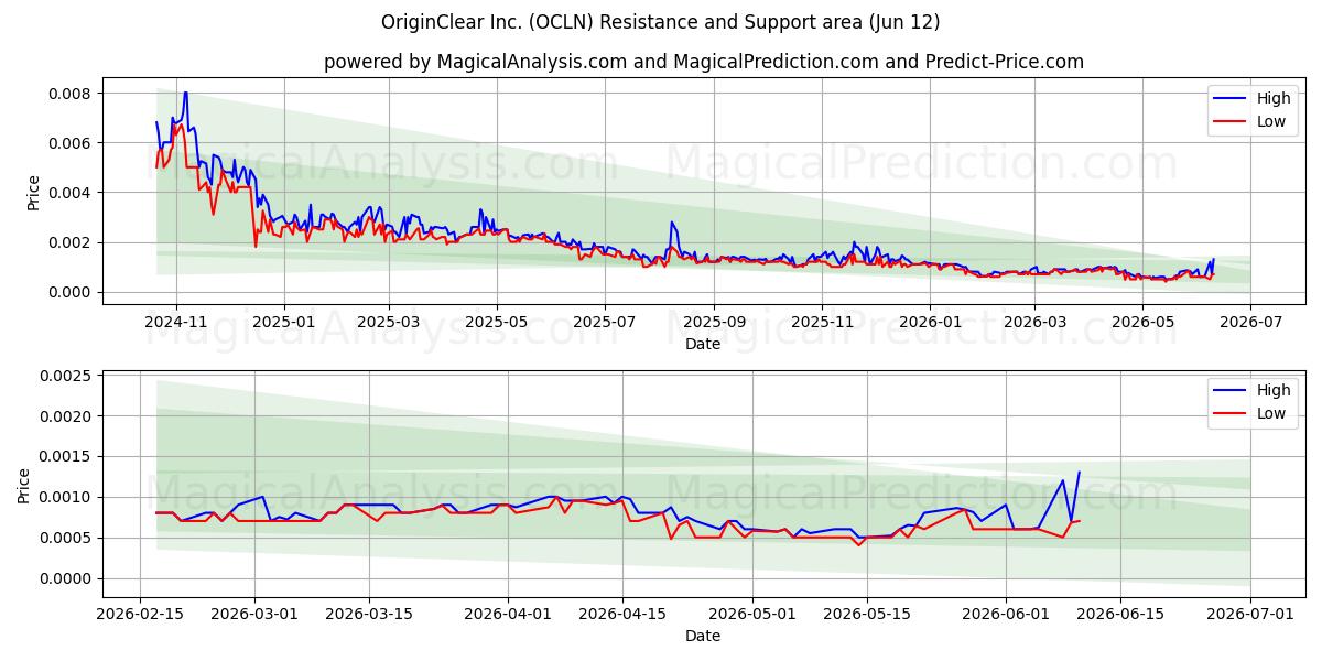  OriginClear Inc. (OCLN) Support and Resistance area (11 Jun) 