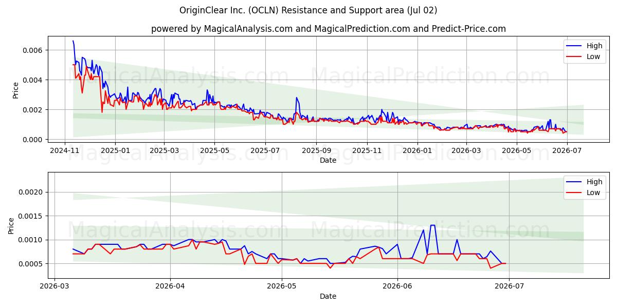  OriginClear Inc. (OCLN) Support and Resistance area (01 Jul) 