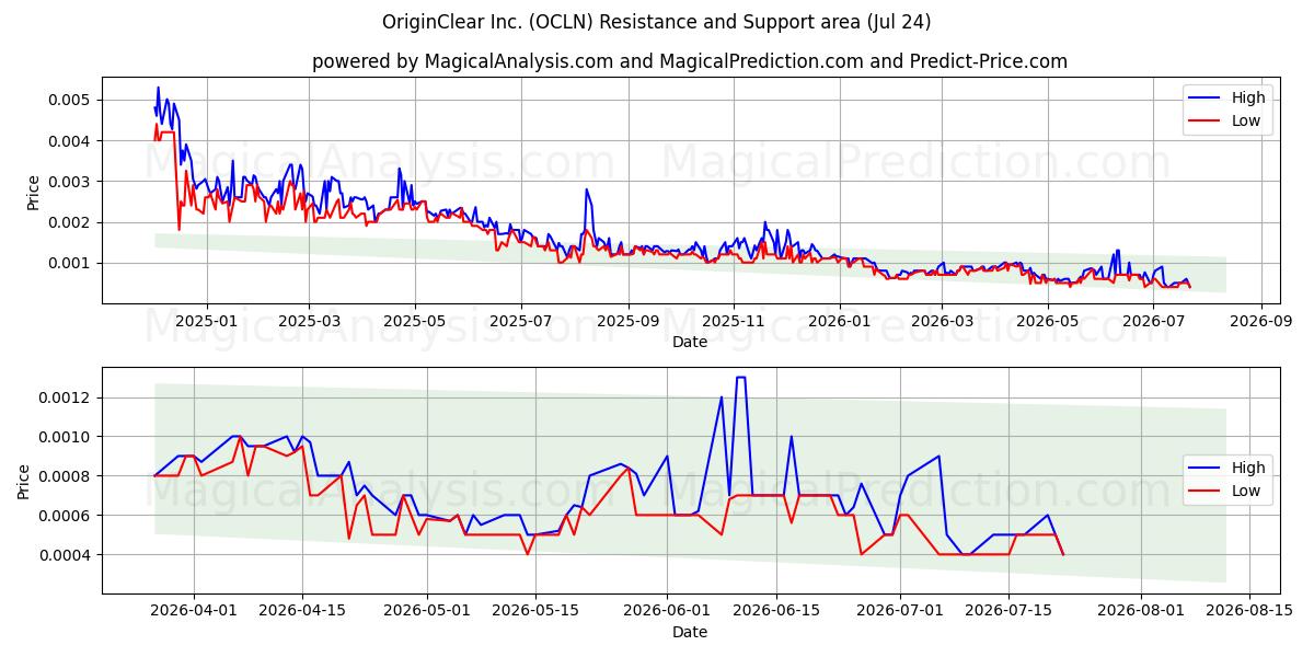 OriginClear Inc. (OCLN) Support and Resistance area (23 Jul) 