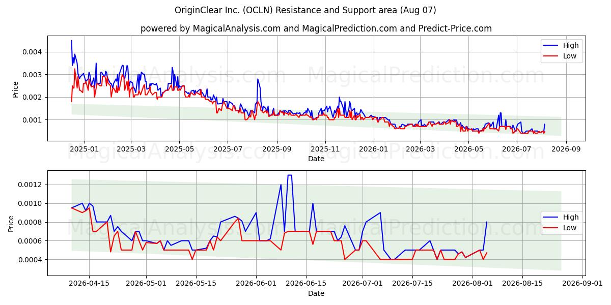  OriginClear Inc. (OCLN) Support and Resistance area (06 Aug) 