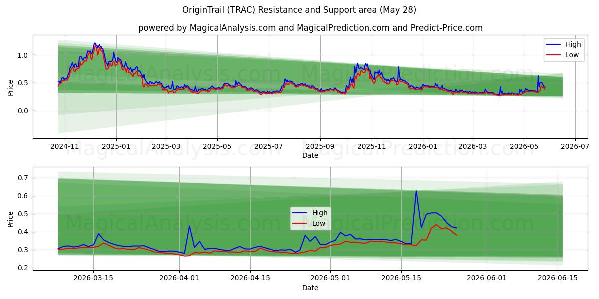  OrigineTrail (TRAC) Support and Resistance area (27 May) 