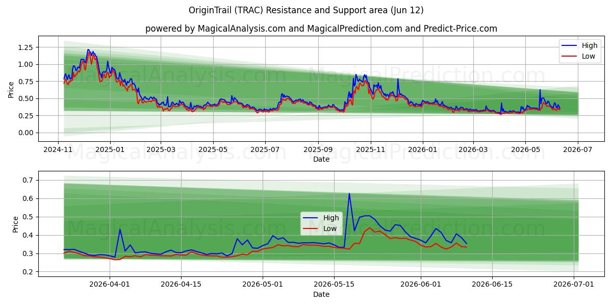  OriginTrail (TRAC) Support and Resistance area (10 Jun) 