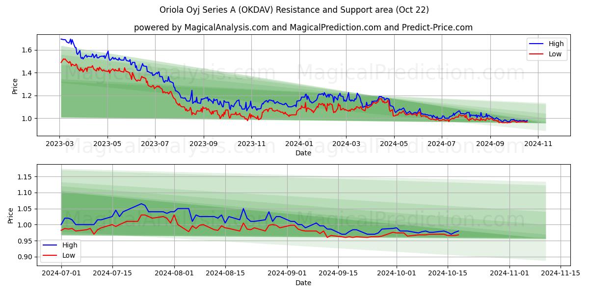  Oriola Oyj Series A (OKDAV) Support and Resistance area (22 Oct) 