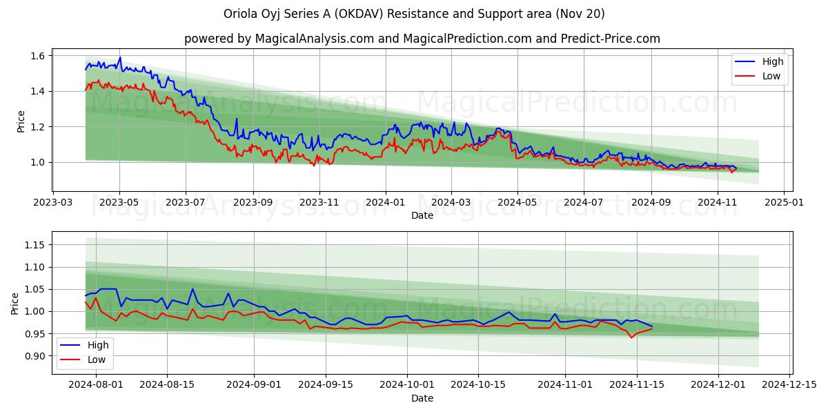  Oriola Oyj Series A (OKDAV) Support and Resistance area (20 Nov) 