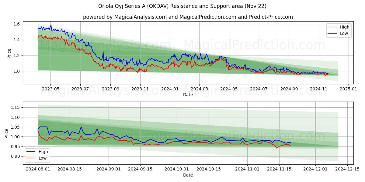  Oriola Oyj Series A (OKDAV) Support and Resistance area (22 Nov) 