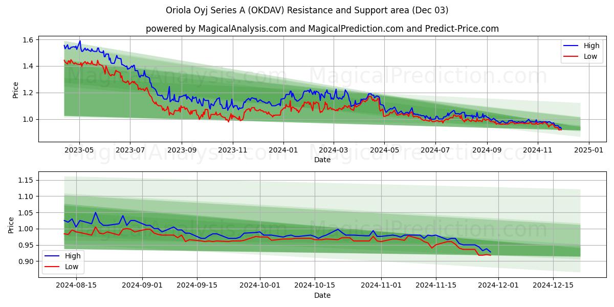  Oriola Oyj Series A (OKDAV) Support and Resistance area (03 Dec) 