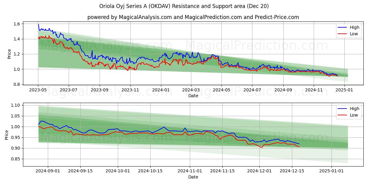  Oriola Oyj Series A (OKDAV) Support and Resistance area (20 Dec) 