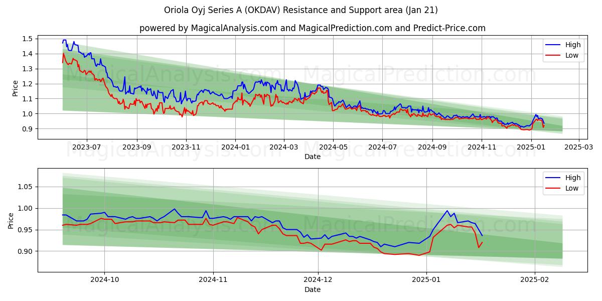  Oriola Oyj Series A (OKDAV) Support and Resistance area (21 Jan) 