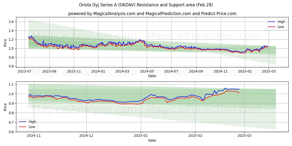  Oriola Oyj Series A (OKDAV) Support and Resistance area (28 Feb) 