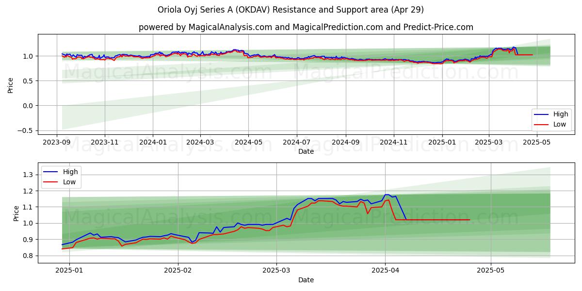  Oriola Oyj Series A (OKDAV) Support and Resistance area (29 Apr) 