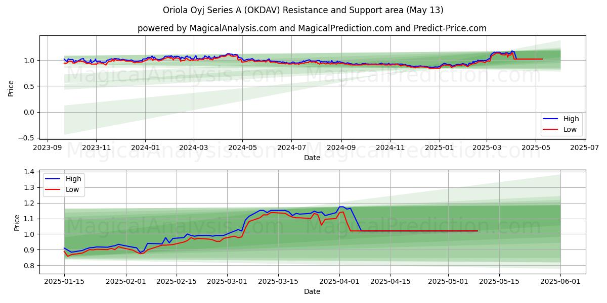  Oriola Oyj Series A (OKDAV) Support and Resistance area (13 May) 