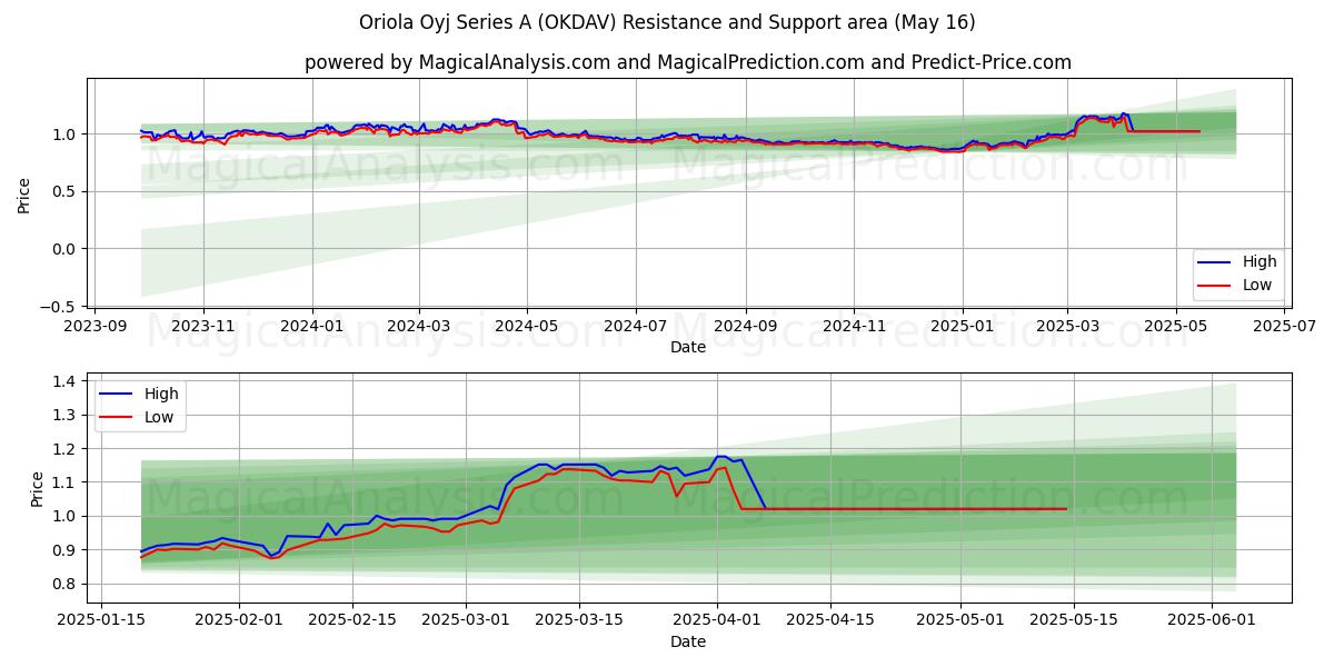  Oriola Oyj Series A (OKDAV) Support and Resistance area (16 May) 