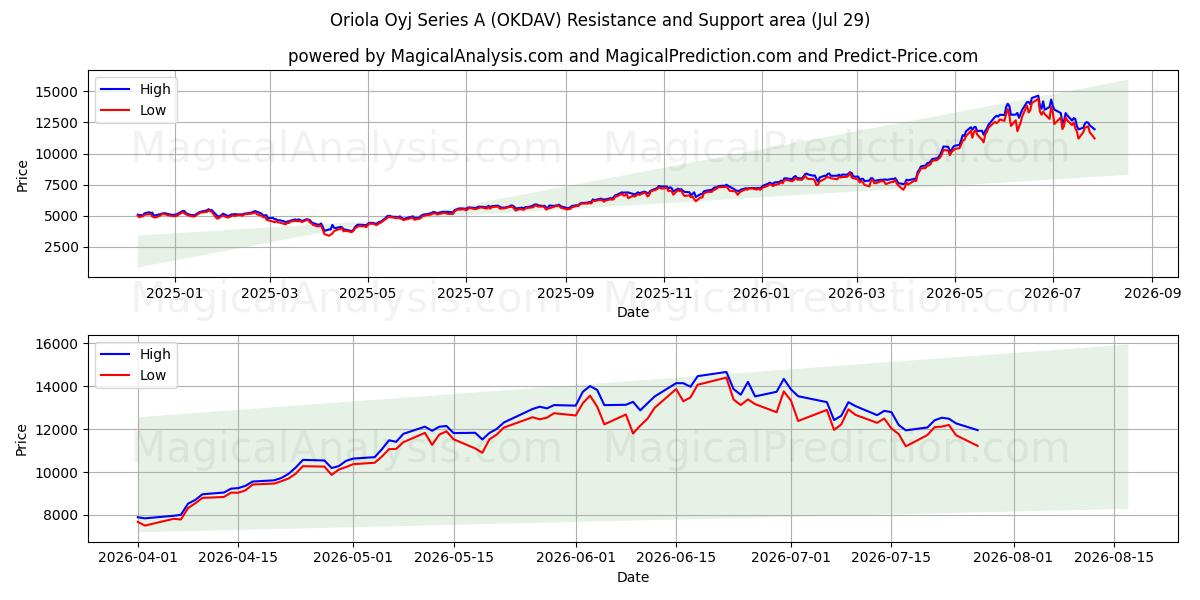  Oriola Oyj Series A (OKDAV) Support and Resistance area (28 Jul) 