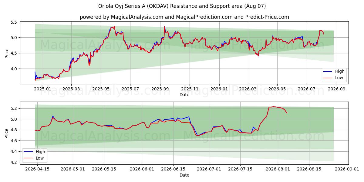  Oriola Oyj Series A (OKDAV) Support and Resistance area (06 Aug) 