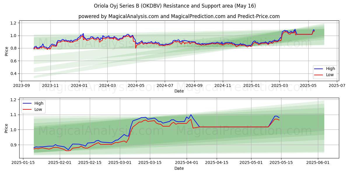  Oriola Oyj Series B (OKDBV) Support and Resistance area (16 May) 